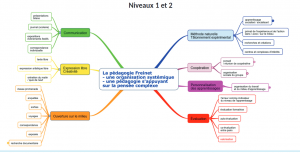 Représenter la pédagogie Freinet